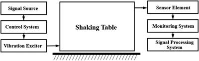 Shaking Table Test on Dynamic Response of Bedding Rock Slopes With Weak Structural Plane Under Earthquake